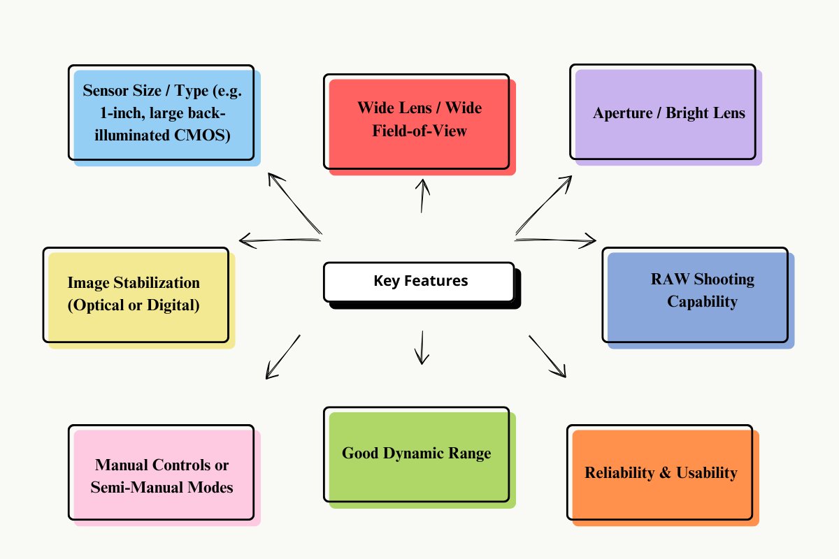 Key Features to Look for in a Point-and-Shoot for Real Estate