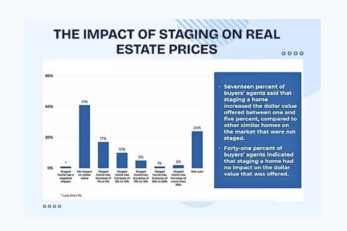 Excerpt from NAR's Profile of Home Staging 2025